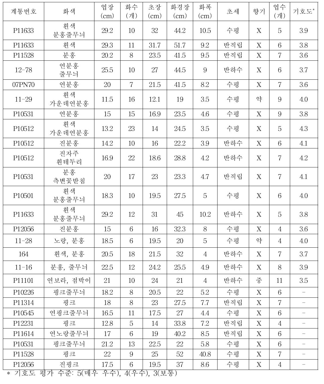 1차 선발개체 특성 조사 26계통