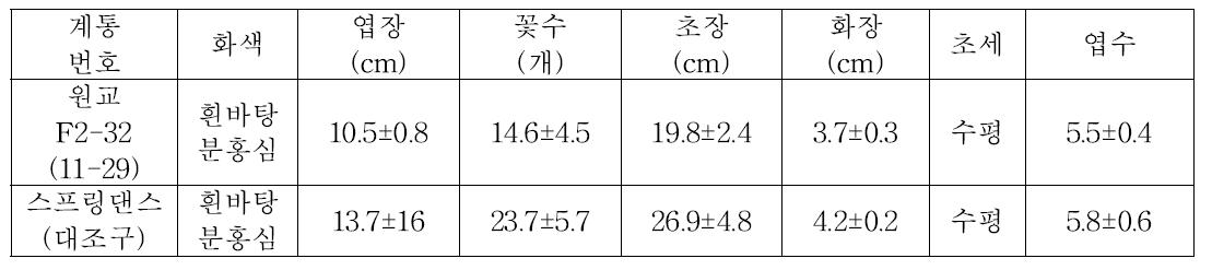 2차 특성검정 조사