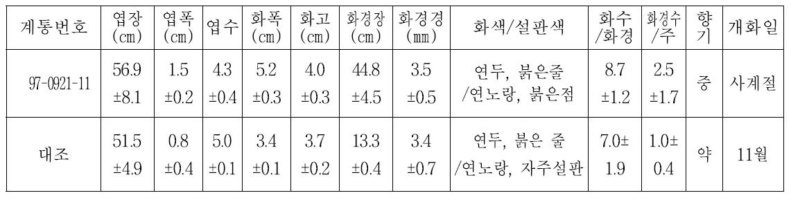 2014년 1차 특성검정용 계통의 생육 및 개화특성