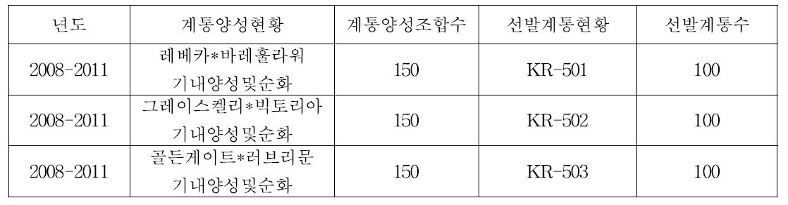 계통 양성 현황표