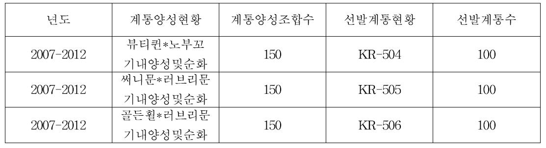 계통양성현황표