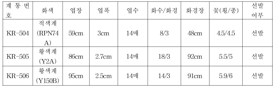 ‘12년 1차 특성검정 생육특성