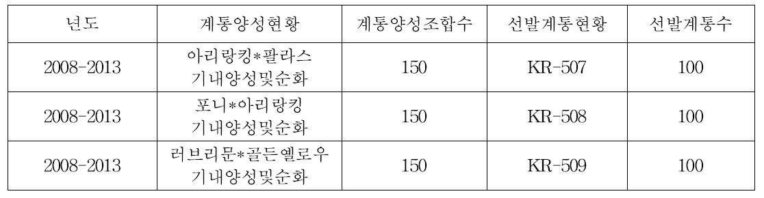 계통양성현황표 (2008∼2013)