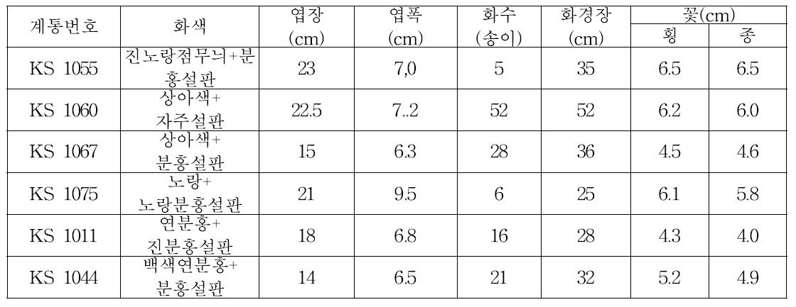 1차 특성조사