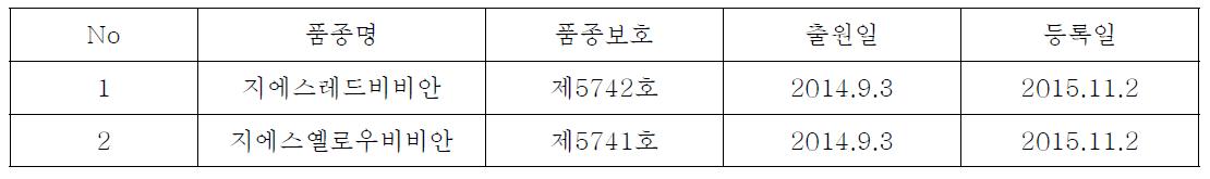 2015년 품종등록