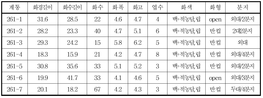 2011년 교배 및 실생 2년차 특성조사 계통 기내배양