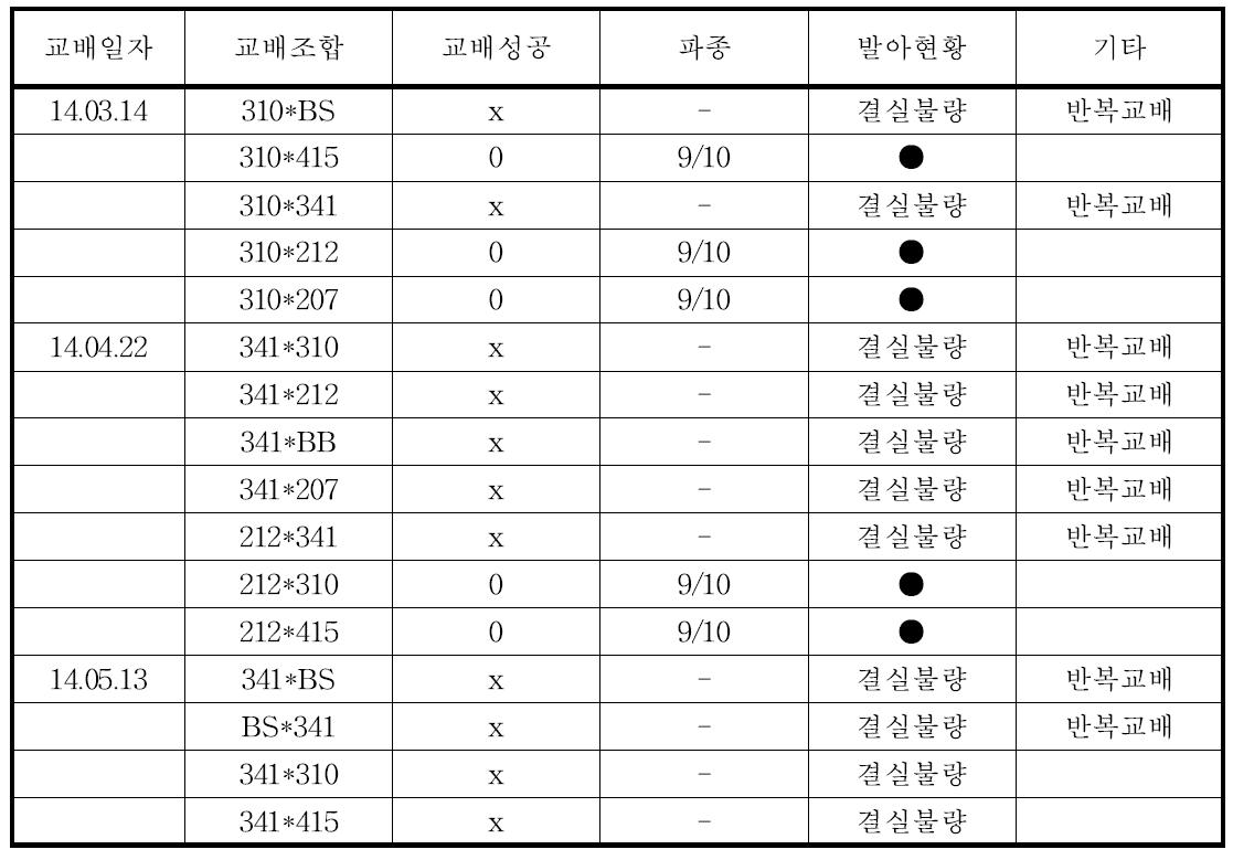 14년도 교배조합 및 파종현황