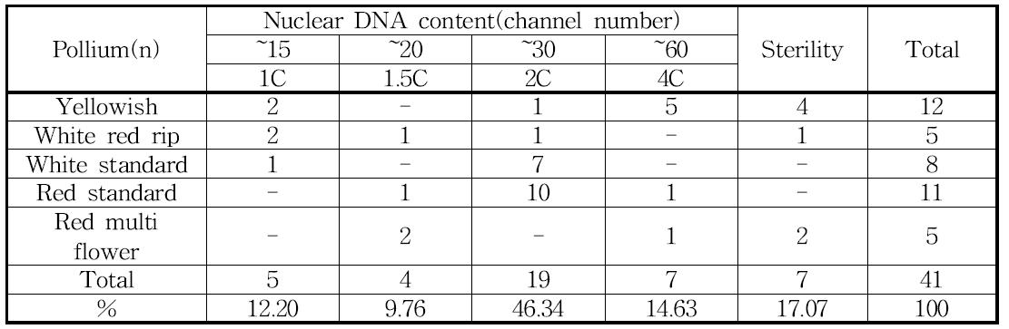 Nuclear DNA content(channel number) of Pollinium in Phalaenopsis