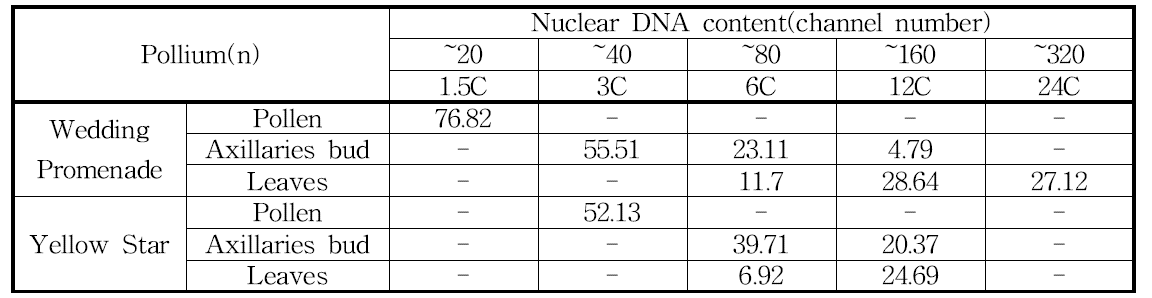 Ploidy level in different organs of Dtps. Wedding promenade