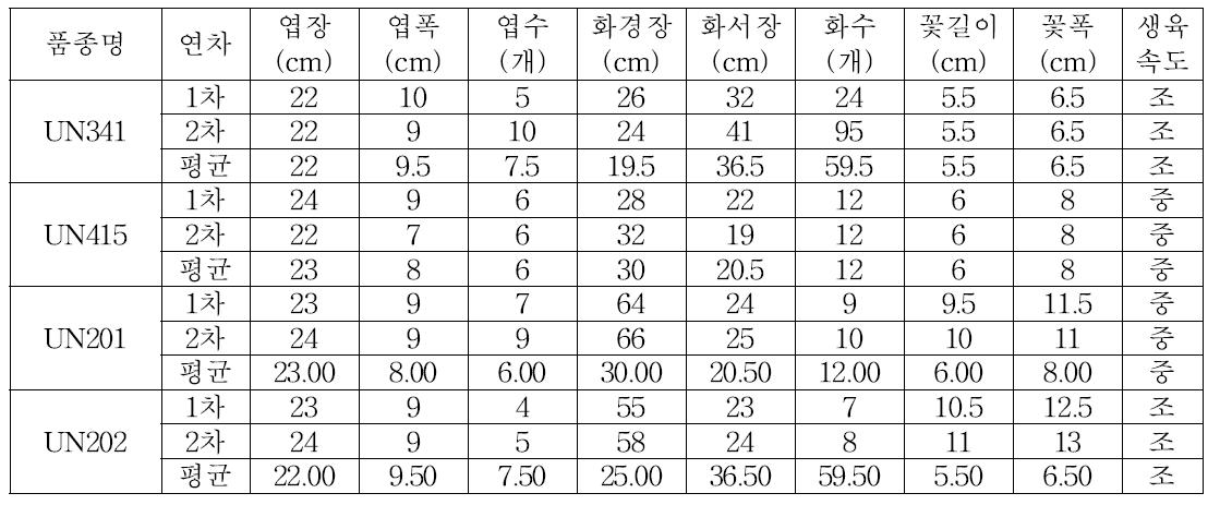 최종선발계통 2차특성조사