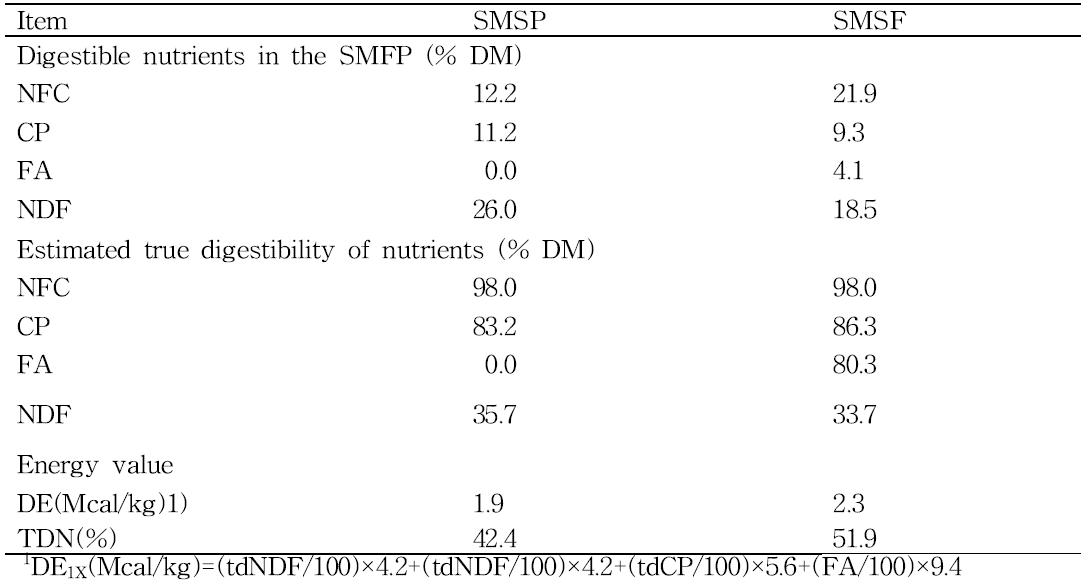 Amount of digestible nutrients and estimated true nutrients digestibility and energy value of spent mushroom substrate of Pleurotus ostreatus (SMSP) based on NRC(2001) equations.