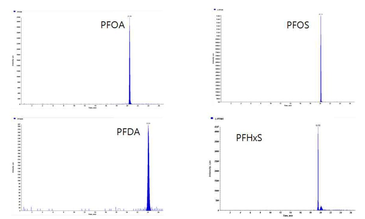 PFCAs (왼쪽) 및 PFSAs (오른쪽)의 LC-MS/MS분석조건 최적화 후 크로마토그램