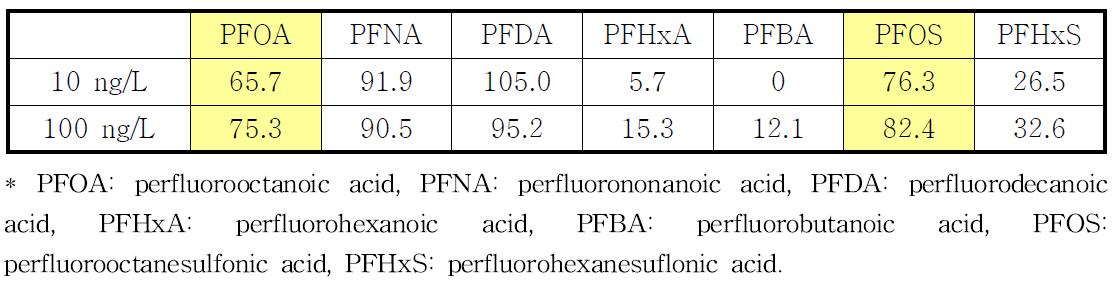 PFCs 성분별 회수율 (%) 평가결과