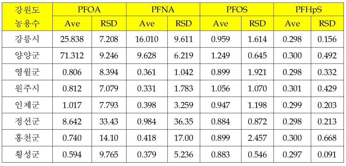 강릉지역 농용수 중 PFCs 잔류분석 (ng/L)결과