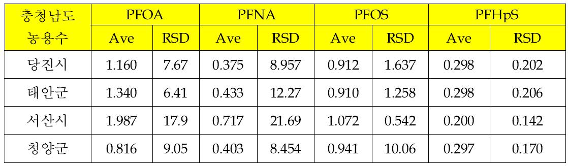 충청남도 지역 PFCAs 잔류분석 (ng/L)결과
