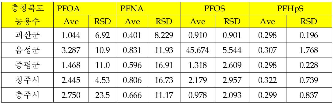 충청북도 지역 PFCAs 잔류분석 (ng/L)결과
