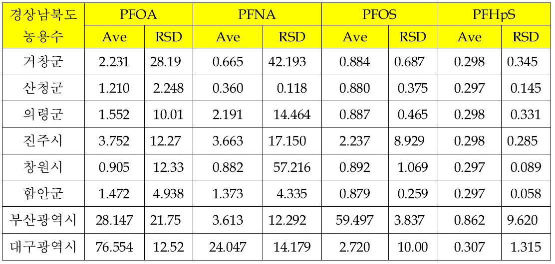 경상남북도 지역 PFCAs 잔류분석 (ng/L)결과