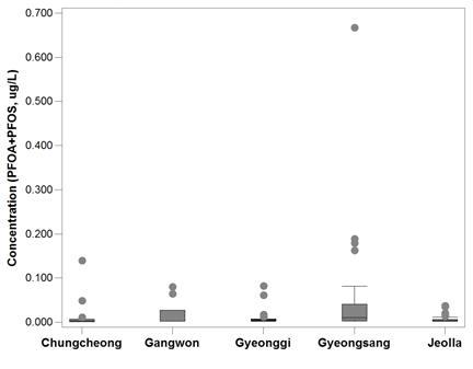 농용수 중 도별 PFCs 잔류분포도