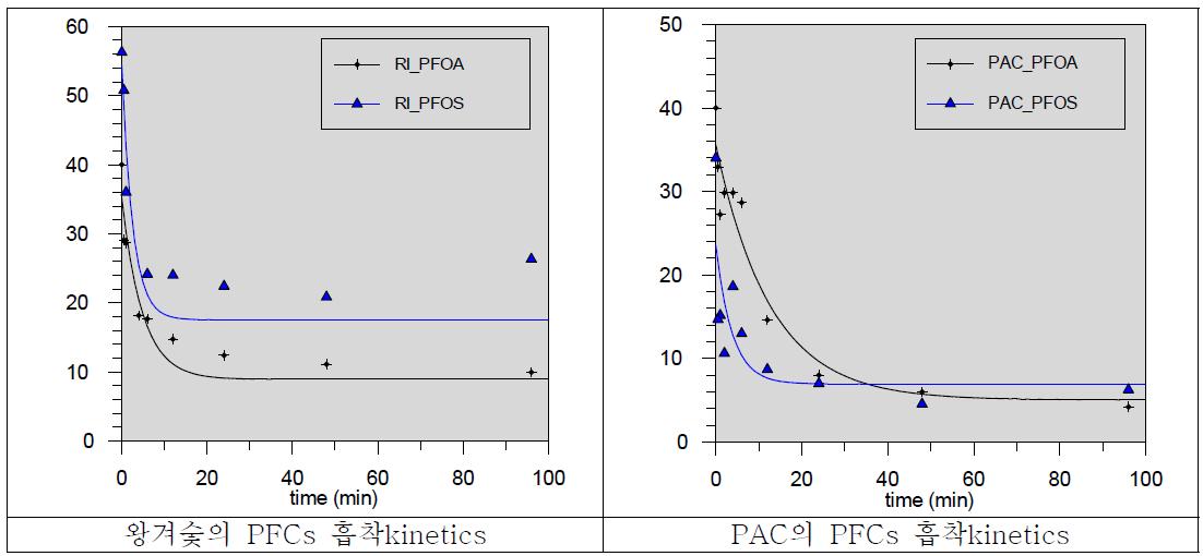왕겨숯 및 PAC의 PFOA/PFOS 흡착 kinetic 분석결과