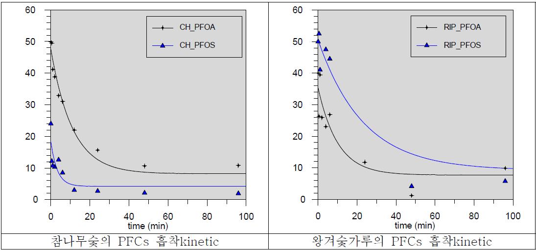 참나무숯 및 왕겨숯가루의 PFOA/PFOS 흡착 kinetic 분석결과