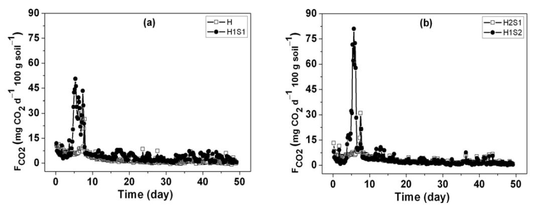 헤어리베치 액비 혼용처리에 따른 경시적 CO2 발생량 변화: (a) 대조구, 혼용비 1:1; (b) 혼용비 2:1, 혼용비 1:2.