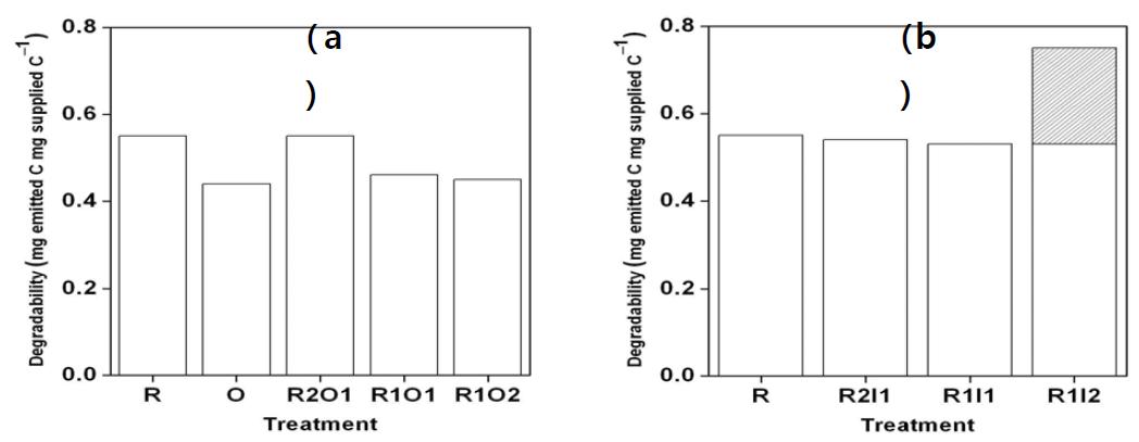 혼용처리에 따른 유기물 분해도 변화: (a) 호밀, 유박 혼용처리; (b) 호밀, 무기질비료 혼용처리