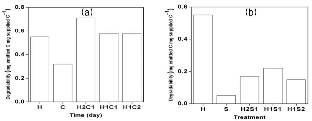 혼용처리에 따른 유기물 분해도 변화: (a) 헤어리베치, 퇴비 혼용처리; (b) 헤어리베치, 액비 혼용처리