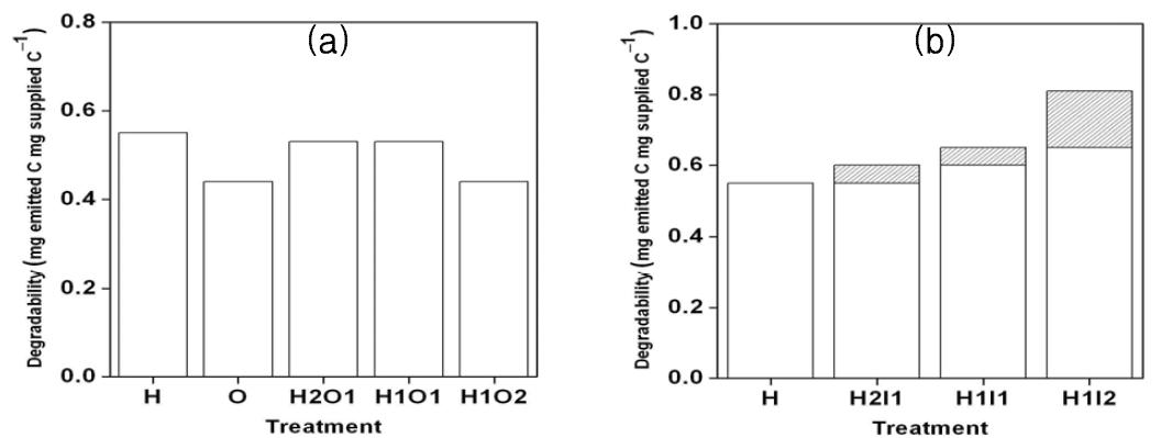 혼용처리에 따른 유기물 분해도 변화: (a) 헤어리베치, 유박 혼용처리; (b) 헤어리베치, 무기질 비료 혼용처리