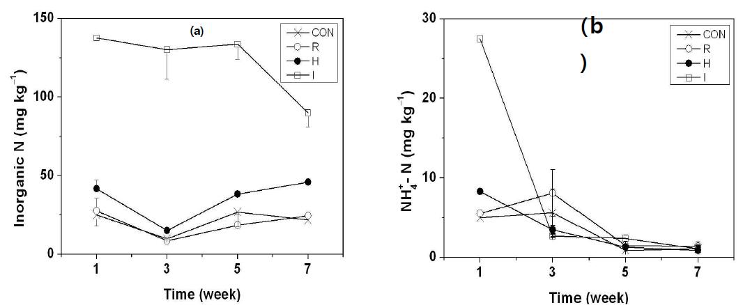녹비 단독처리에 따른 토양 무기태 질소 함량의 경시적 변화: (a) 무기태 질소 함량; (b) 암모늄태 질소 함량.