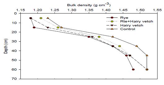 Bulk densities of soils amended with different sources of the green manure crops in top 20 cm on the soil surface