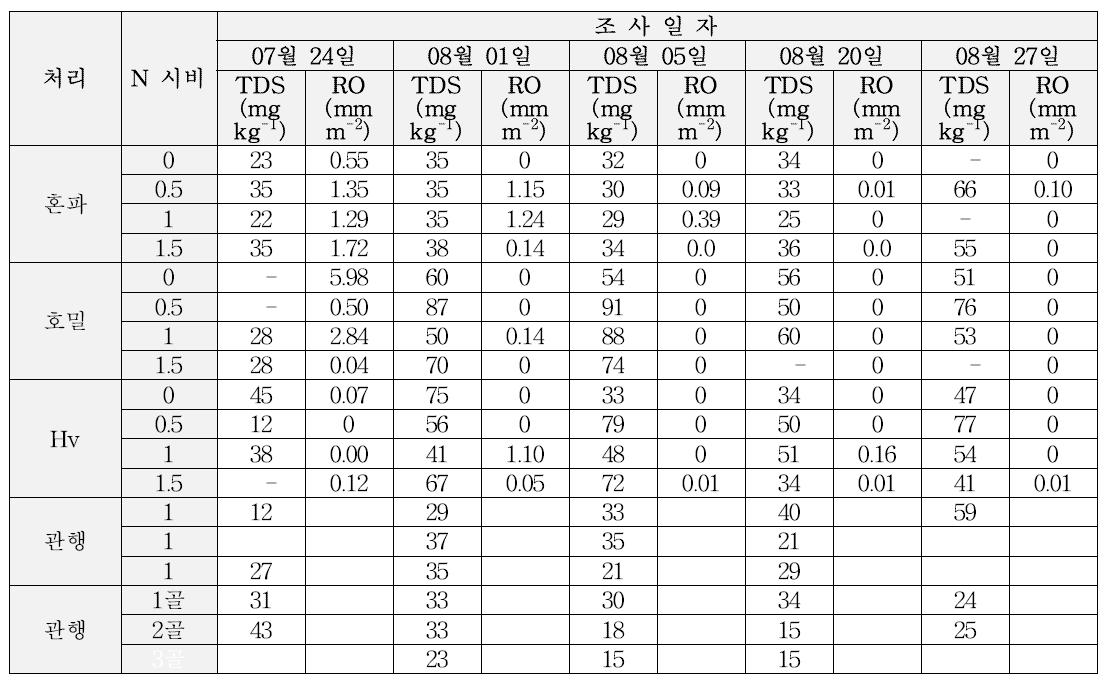 강우일별 강우량-녹비작물-N 시비량별 유거수 내 TDS 함량 변화(2014년)