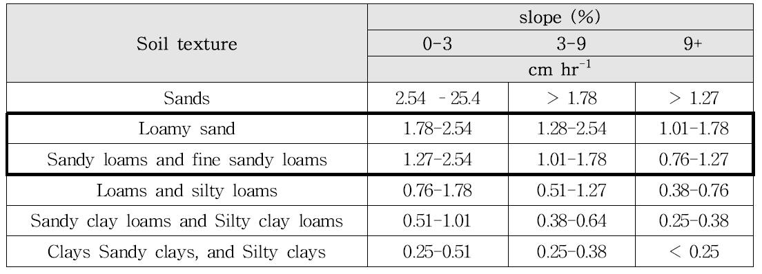 Approximate infiltration rates for various soil texture and slopes (NCSU, 2011)