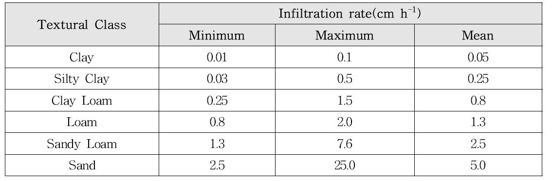 Infiltration rates for certain particle-size classes (FAO 1979).