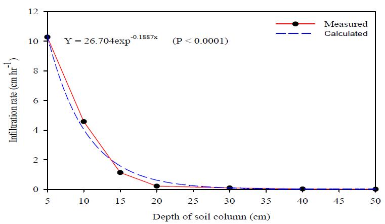 Steady state infiltration rates of the various lengths of the saturated soil columns.