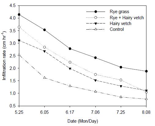 Infiltration rates of the soils after amendment of different sources of green manure crops in the top 5 cm from the soil surface during the experimental period
