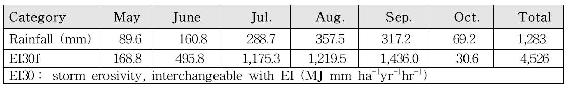 Monthly amount of rainfall and EI30 measured during 6 months