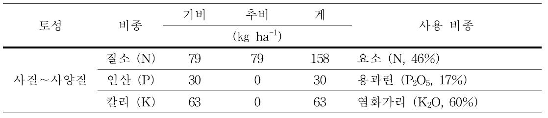 보통 옥수수 표준 시비량 (N-P-K)