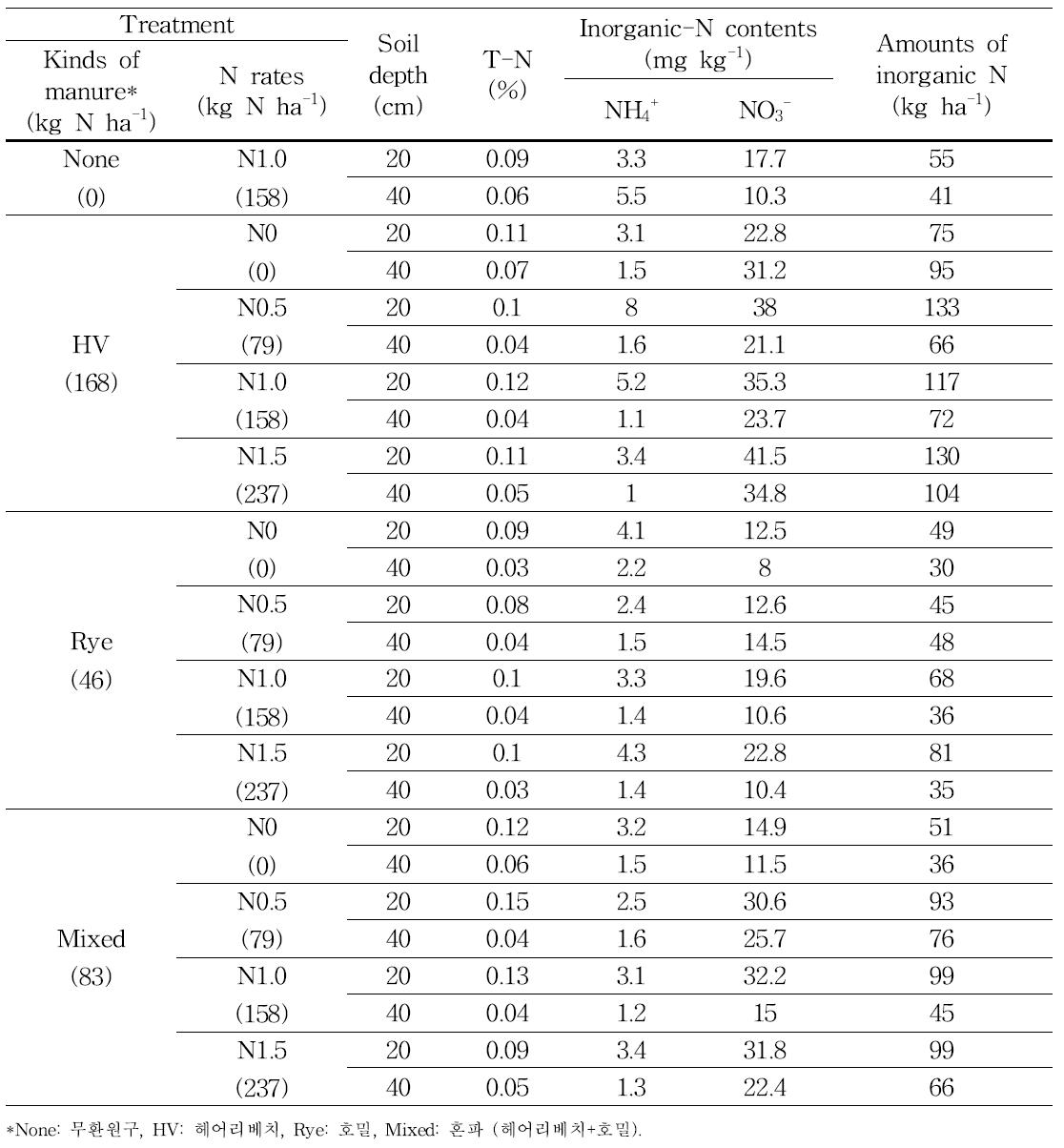 2014년 옥수수 수확기 처리별 토양 질소함량