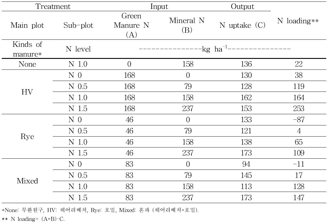 토양환원 녹비작물 종류별 질소시비량에 따른 질소부하
