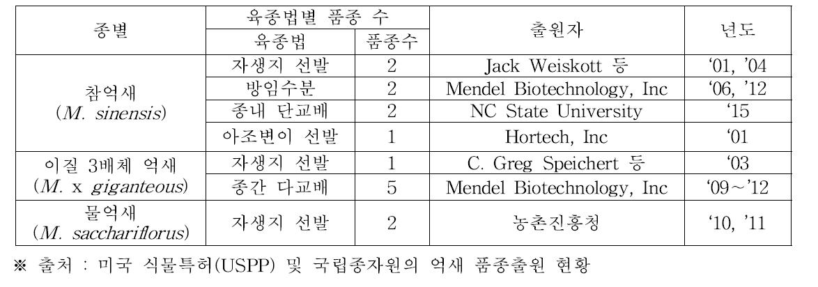 국내외 억새 품종출원 현황과 육종법