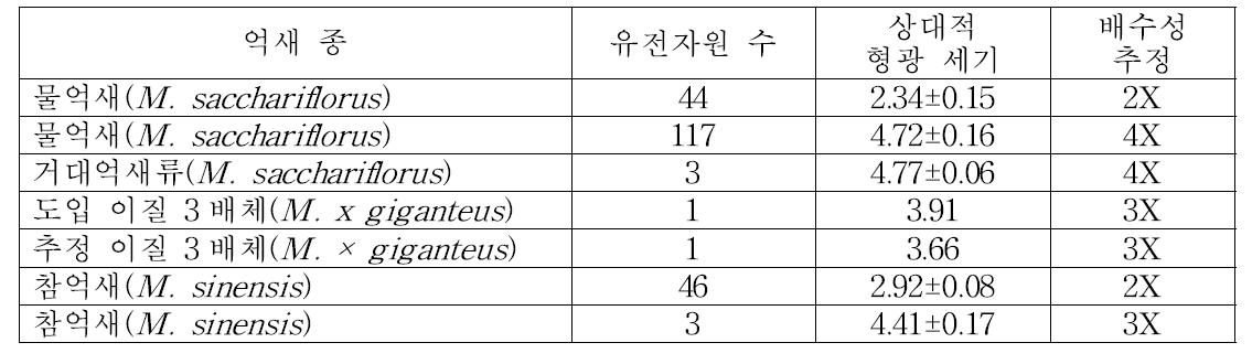 DAPI(4′,6-diamidino-2-phenylindole) 염색 핵의 상대적 형광 세기로 추정된 억새 유전자원 배수성 추정