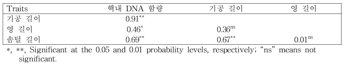 핵내 DNA 함량, 기공길이, 영 및 솜털 길이 간의 상관