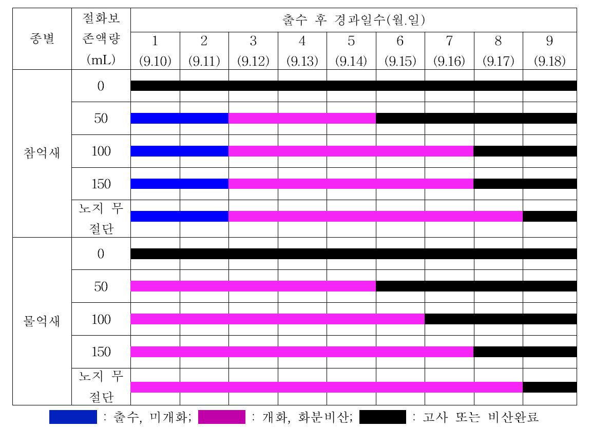 절화 보존액량별 화분친 이삭의 출수 후 경과일수별 개화․화분비산 양상