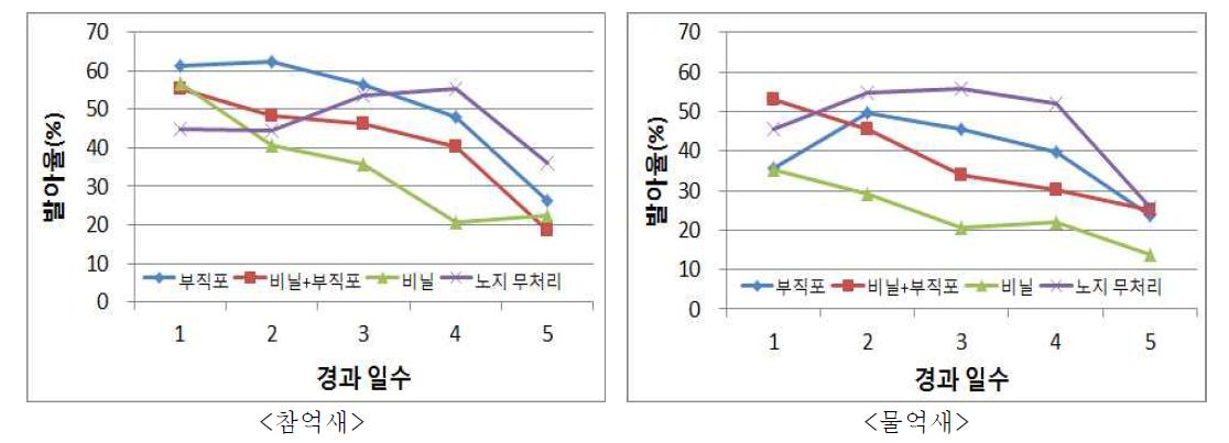 절화 보존액에 꽂은 절단한 이삭의 격리재료별 경시적 화분 발아율 변화