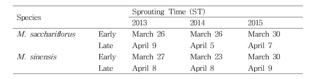 억새유전자원의 맹아일(ST-sprouting time) 최초 및 최후 관찰일