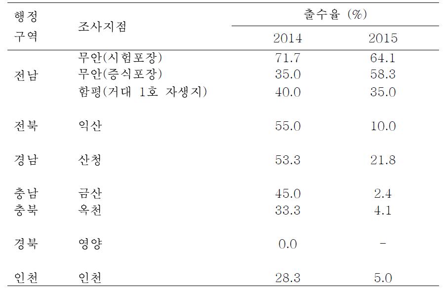 시기별 전국 거대 1호 출수율 비교