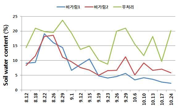 비가림 시설 및 무처리 시설간의 토양수분 함량 변화