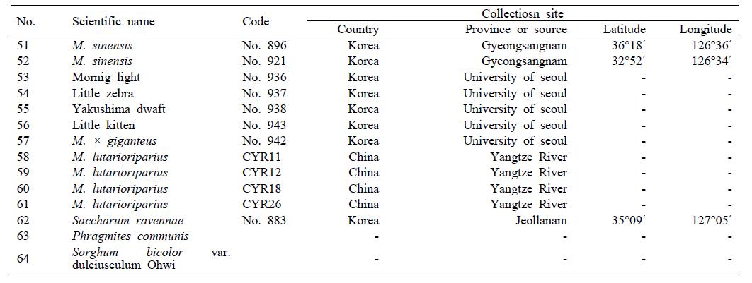 선발된 억새유전자원의 수집지역 정보