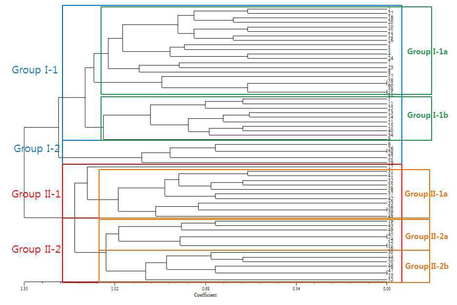 선발된 64종의 유전자원의 생육특성 및 형태적 특성분석에 의한 phylogenic tree