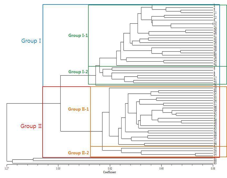 선발된 64종의 유전자원의 48개 SSRs 마커를 통한 유연관계 분석